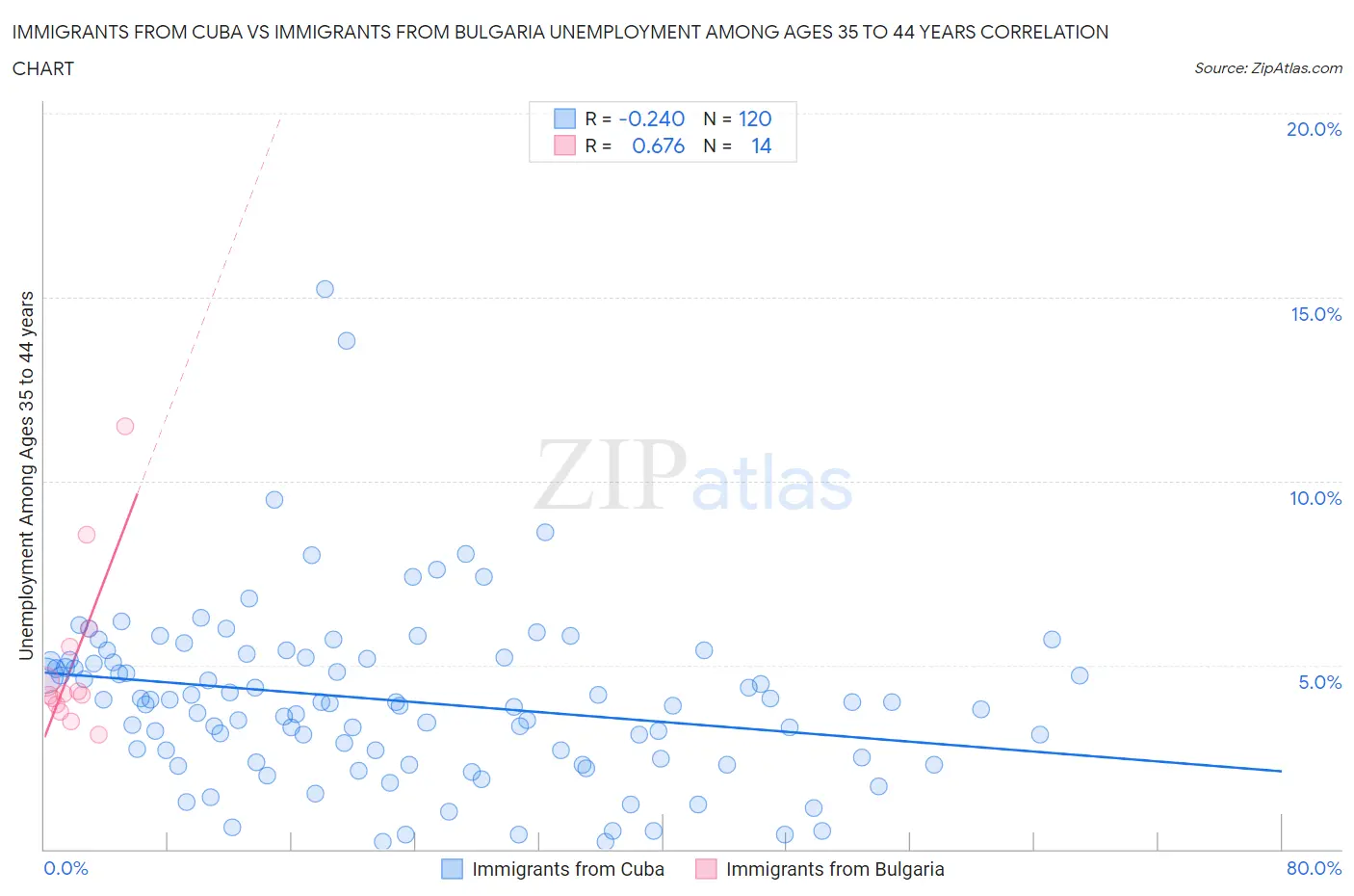 Immigrants from Cuba vs Immigrants from Bulgaria Unemployment Among Ages 35 to 44 years