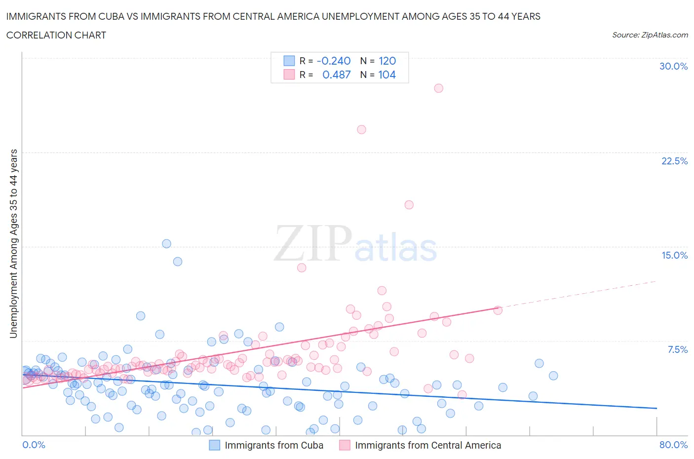 Immigrants from Cuba vs Immigrants from Central America Unemployment Among Ages 35 to 44 years