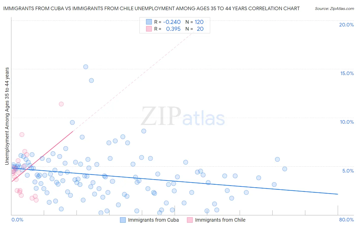 Immigrants from Cuba vs Immigrants from Chile Unemployment Among Ages 35 to 44 years