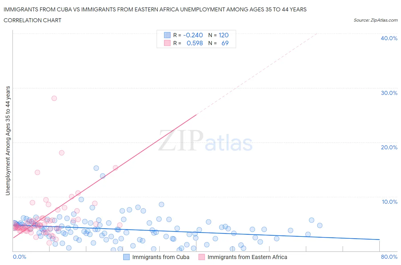 Immigrants from Cuba vs Immigrants from Eastern Africa Unemployment Among Ages 35 to 44 years