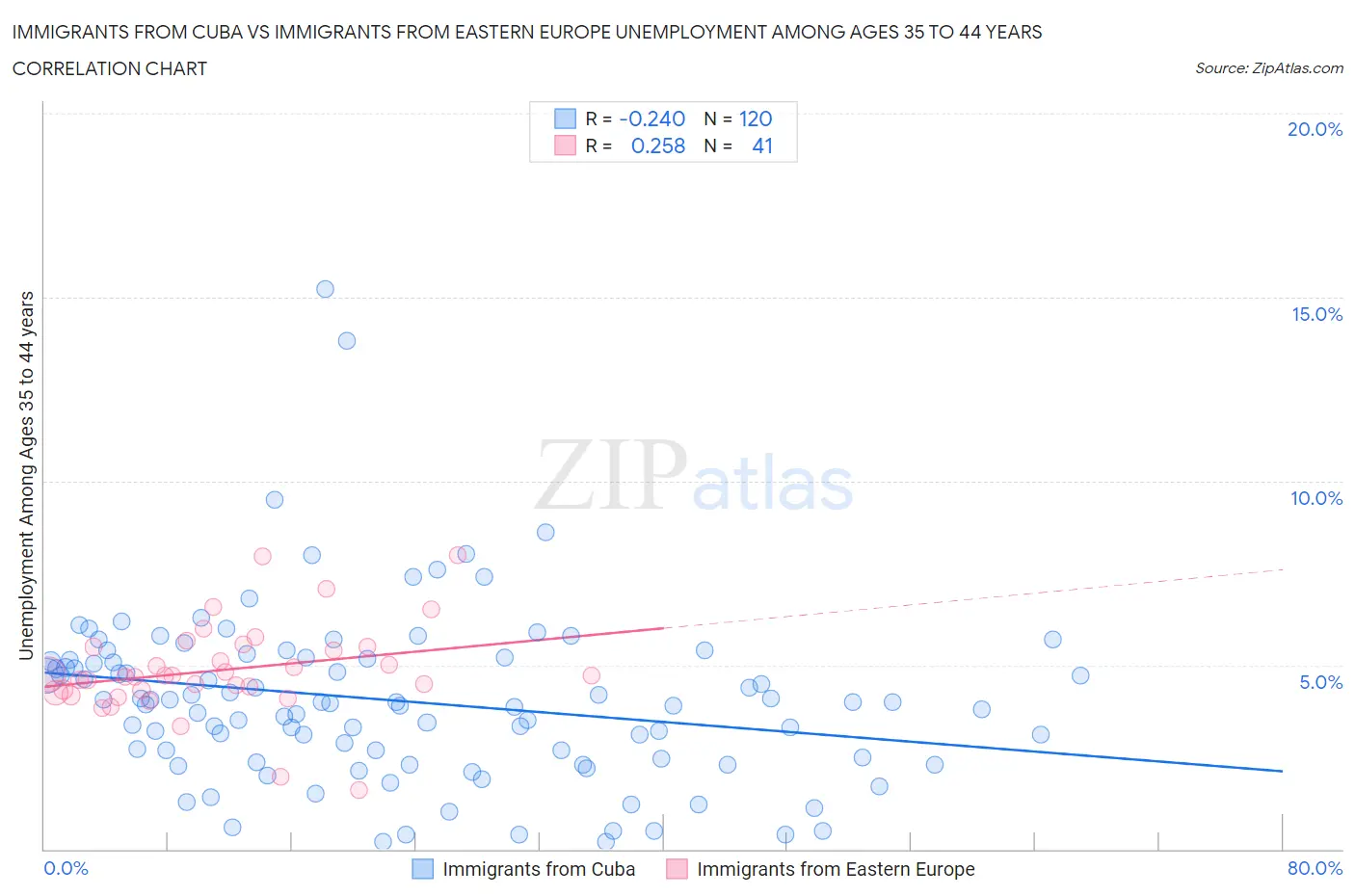 Immigrants from Cuba vs Immigrants from Eastern Europe Unemployment Among Ages 35 to 44 years