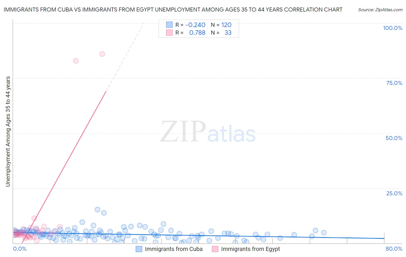 Immigrants from Cuba vs Immigrants from Egypt Unemployment Among Ages 35 to 44 years