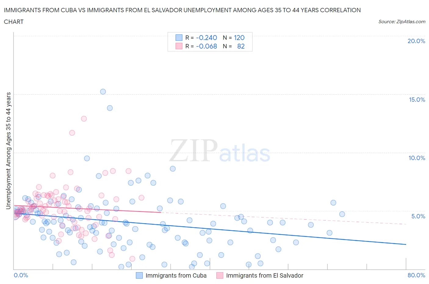 Immigrants from Cuba vs Immigrants from El Salvador Unemployment Among Ages 35 to 44 years