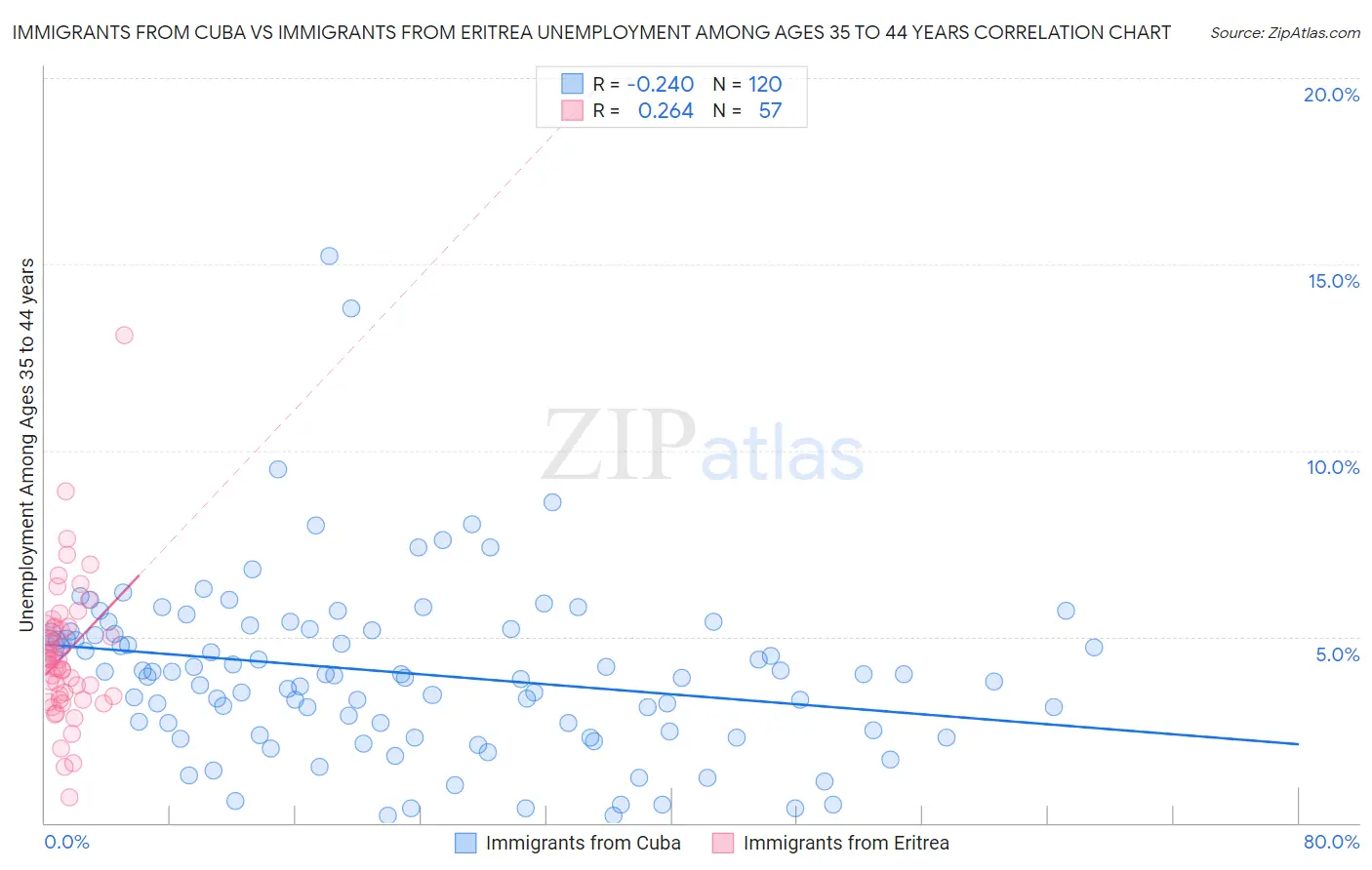 Immigrants from Cuba vs Immigrants from Eritrea Unemployment Among Ages 35 to 44 years