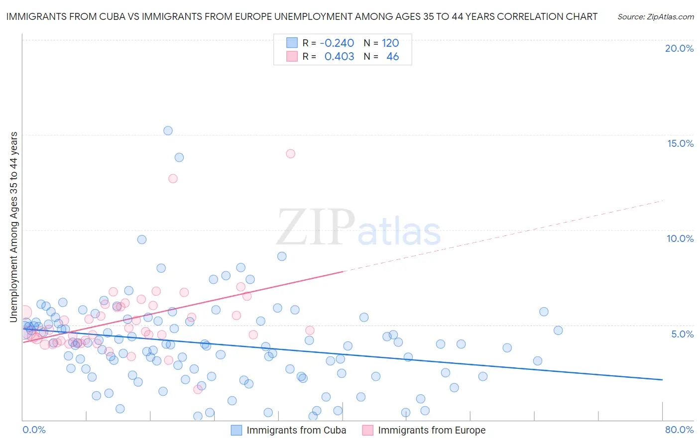 Immigrants from Cuba vs Immigrants from Europe Unemployment Among Ages 35 to 44 years