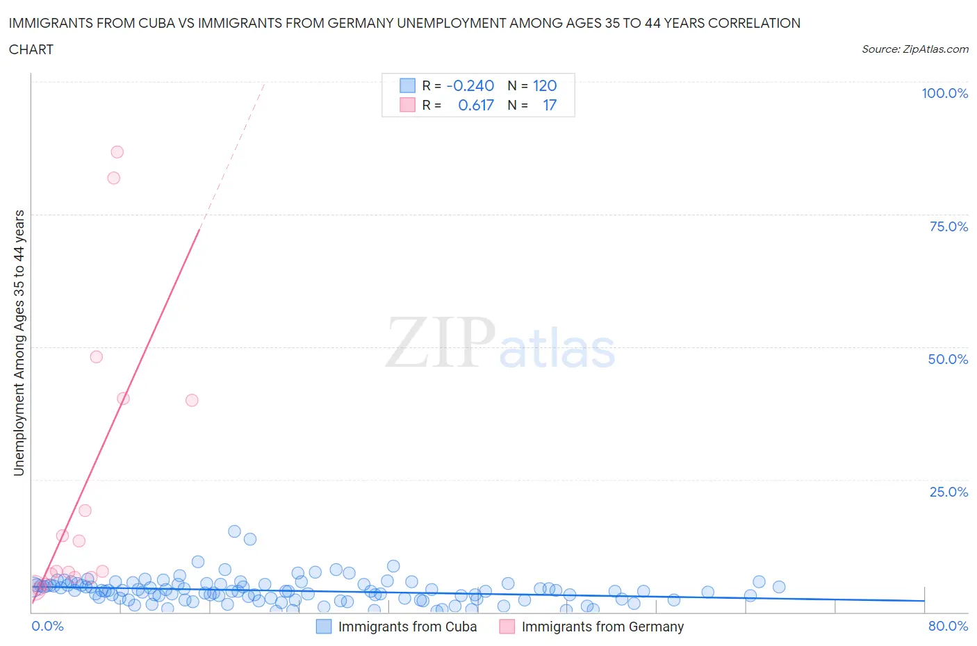 Immigrants from Cuba vs Immigrants from Germany Unemployment Among Ages 35 to 44 years