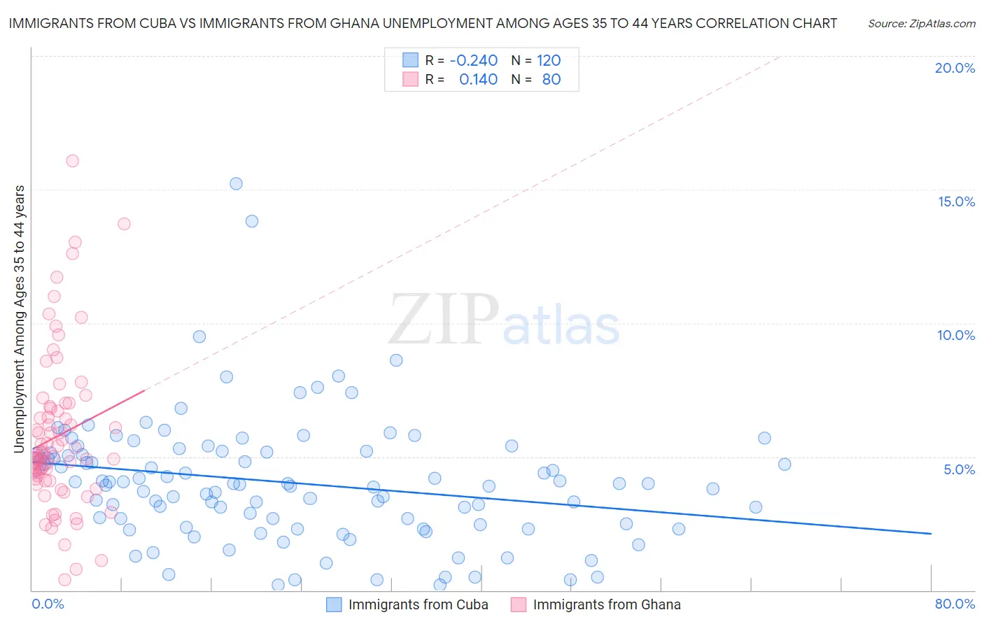 Immigrants from Cuba vs Immigrants from Ghana Unemployment Among Ages 35 to 44 years