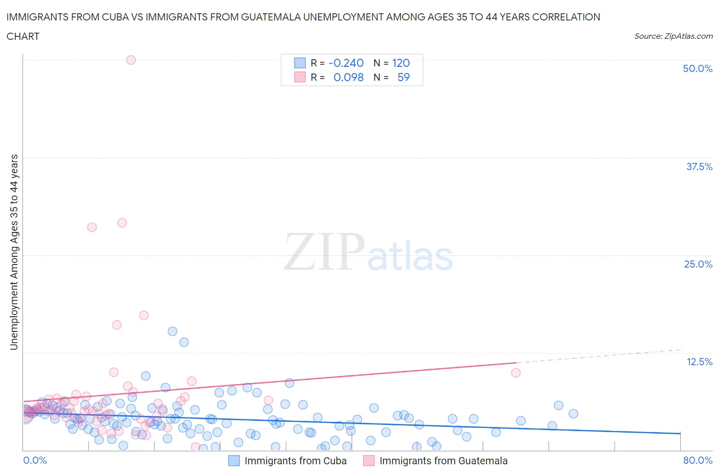 Immigrants from Cuba vs Immigrants from Guatemala Unemployment Among Ages 35 to 44 years