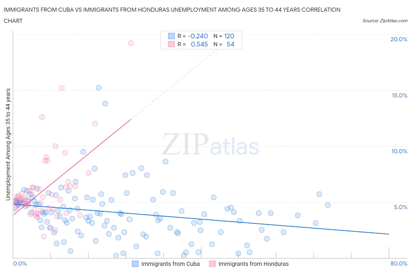 Immigrants from Cuba vs Immigrants from Honduras Unemployment Among Ages 35 to 44 years