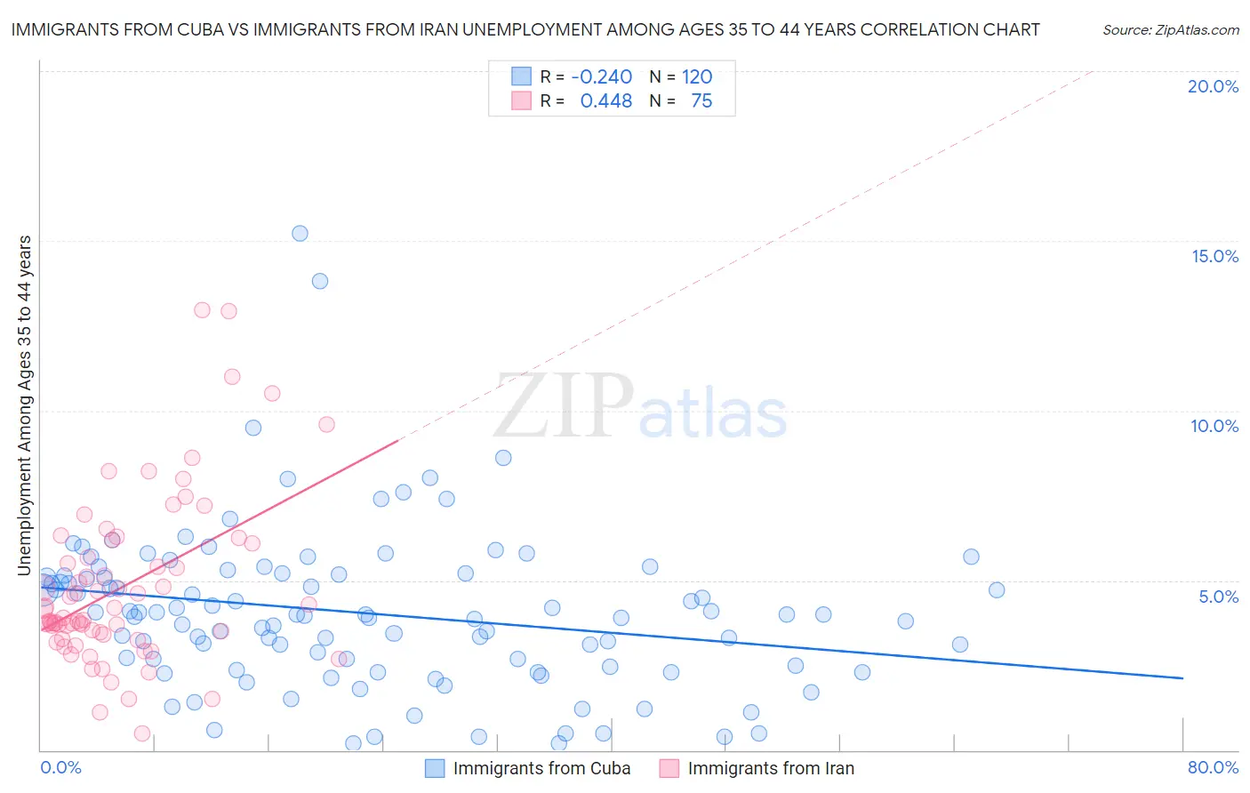 Immigrants from Cuba vs Immigrants from Iran Unemployment Among Ages 35 to 44 years