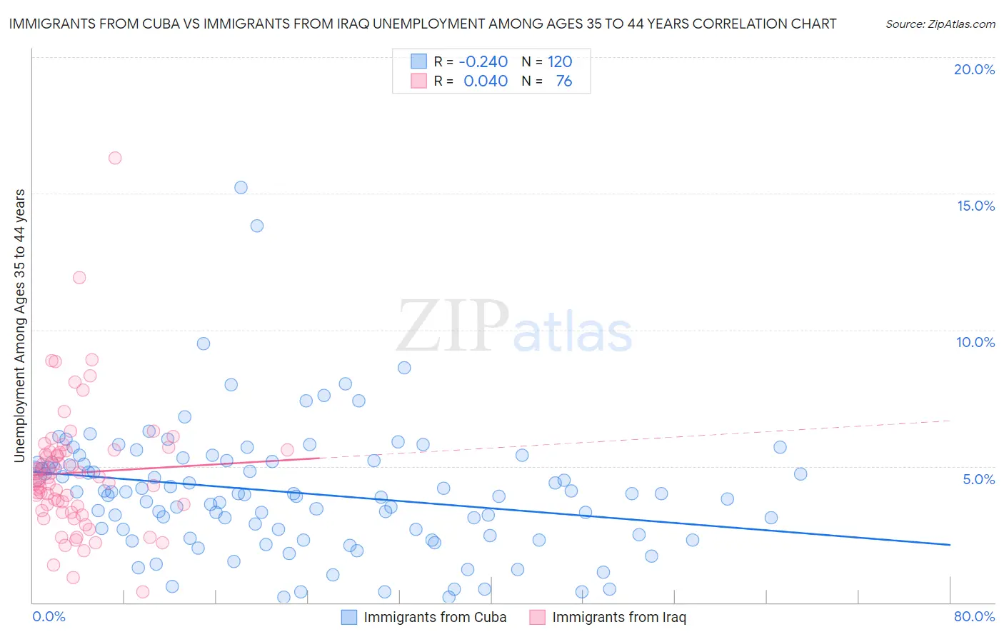 Immigrants from Cuba vs Immigrants from Iraq Unemployment Among Ages 35 to 44 years