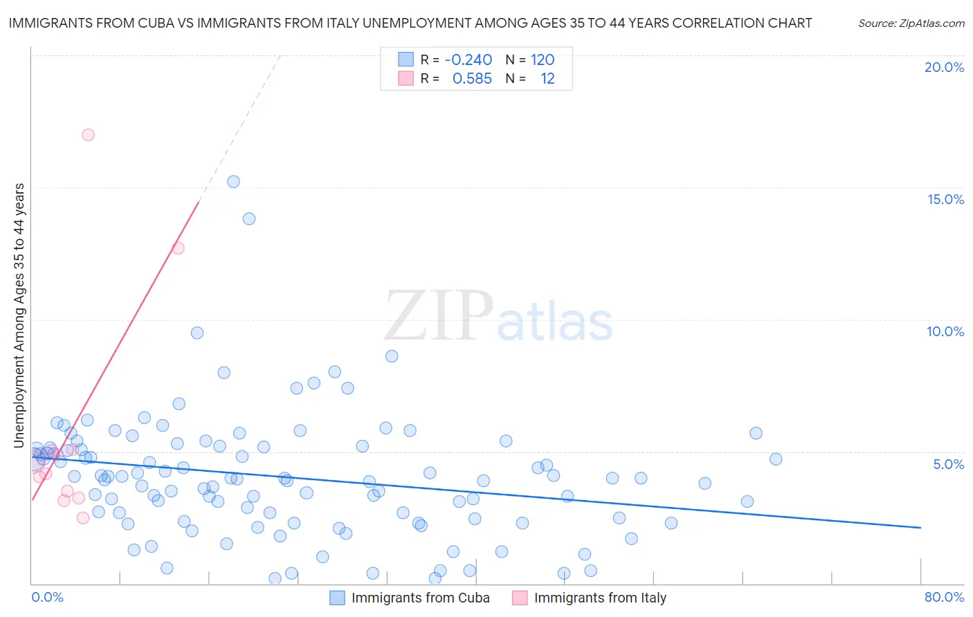 Immigrants from Cuba vs Immigrants from Italy Unemployment Among Ages 35 to 44 years