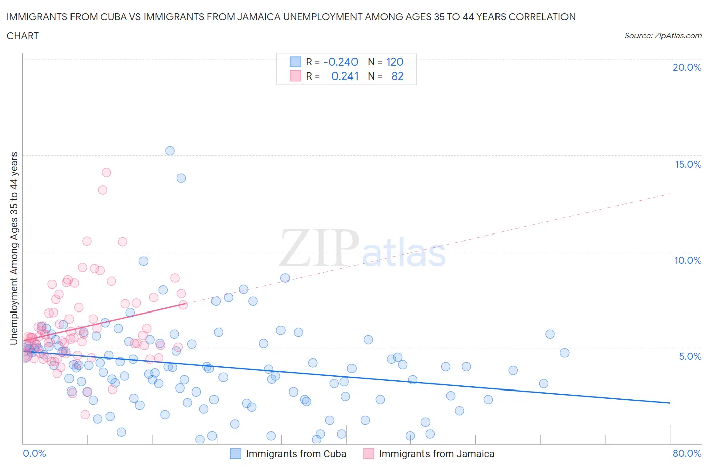 Immigrants from Cuba vs Immigrants from Jamaica Unemployment Among Ages 35 to 44 years