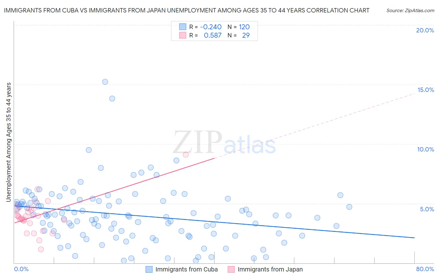 Immigrants from Cuba vs Immigrants from Japan Unemployment Among Ages 35 to 44 years