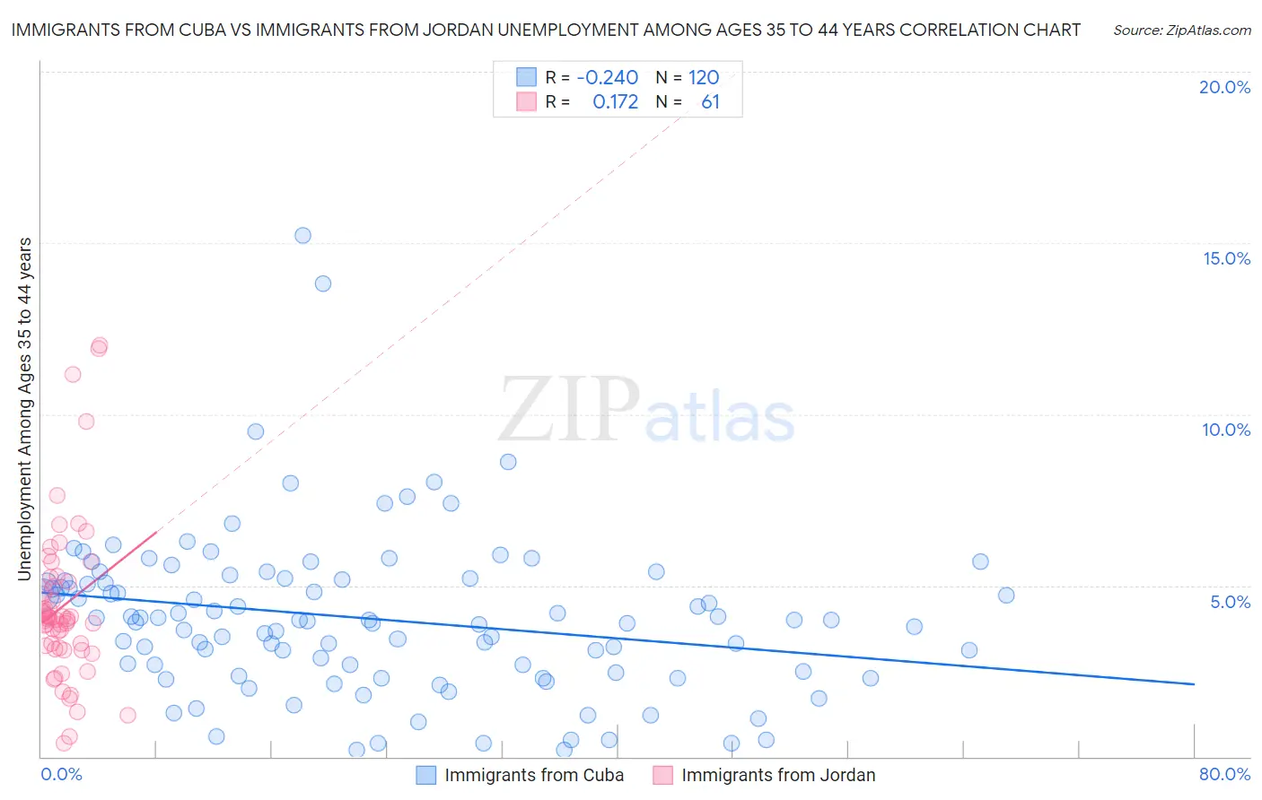 Immigrants from Cuba vs Immigrants from Jordan Unemployment Among Ages 35 to 44 years