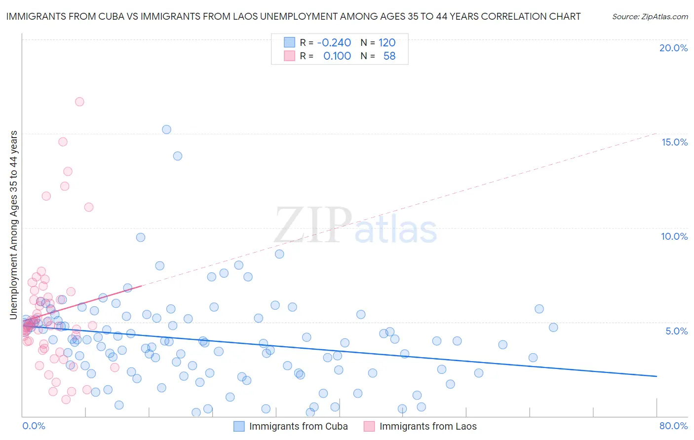 Immigrants from Cuba vs Immigrants from Laos Unemployment Among Ages 35 to 44 years