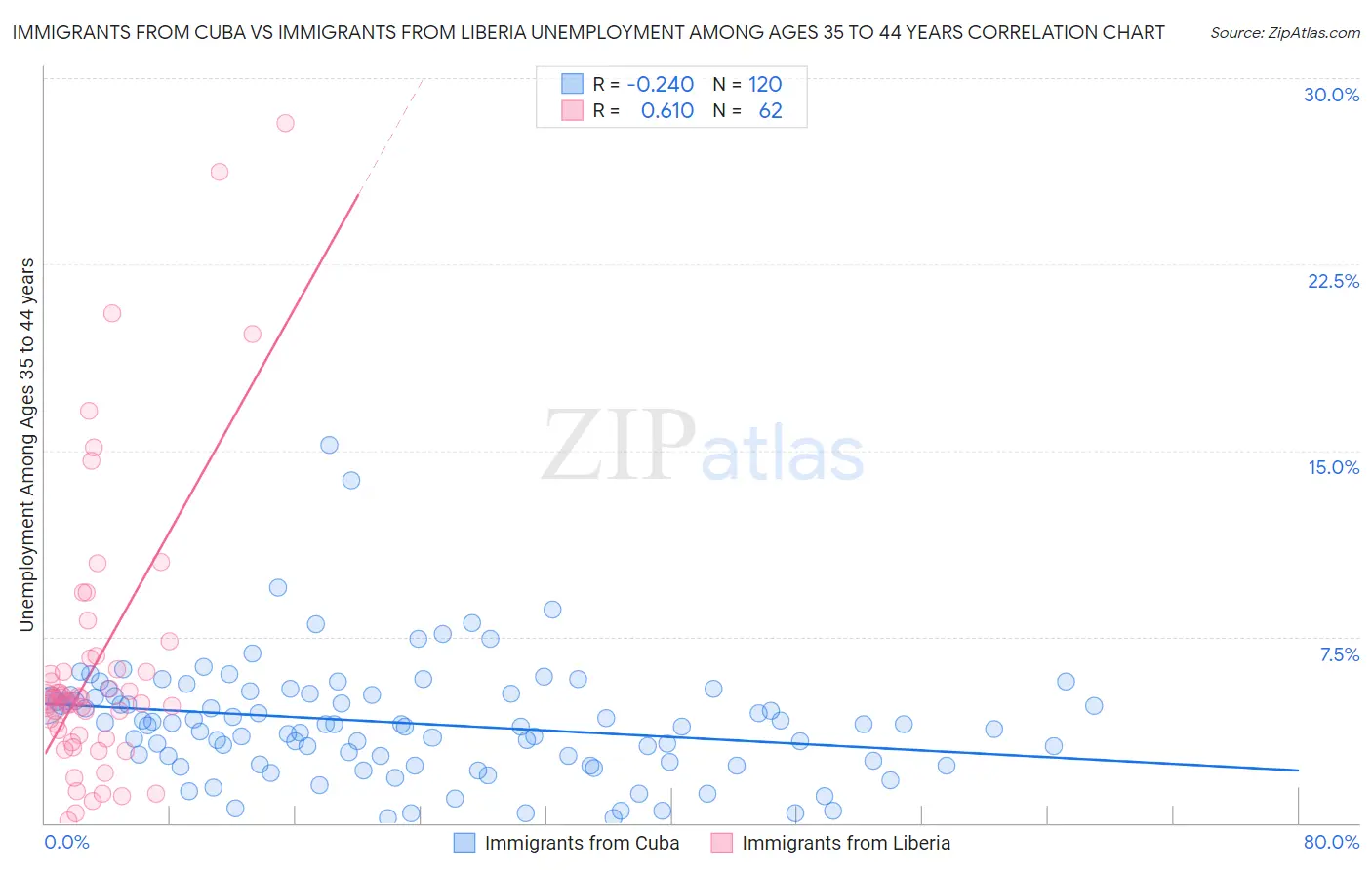 Immigrants from Cuba vs Immigrants from Liberia Unemployment Among Ages 35 to 44 years