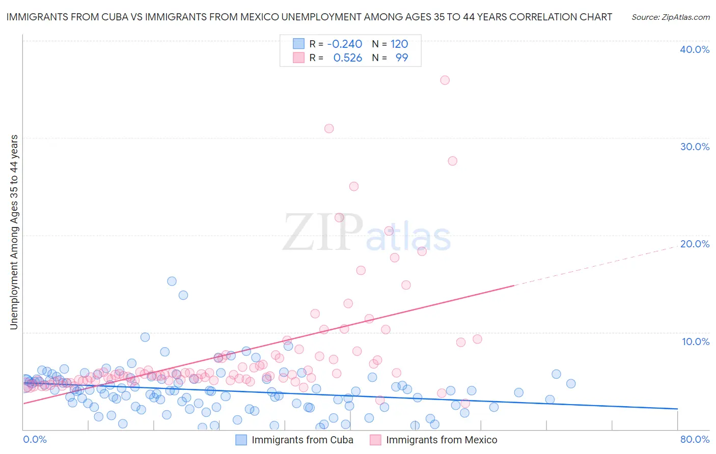 Immigrants from Cuba vs Immigrants from Mexico Unemployment Among Ages 35 to 44 years