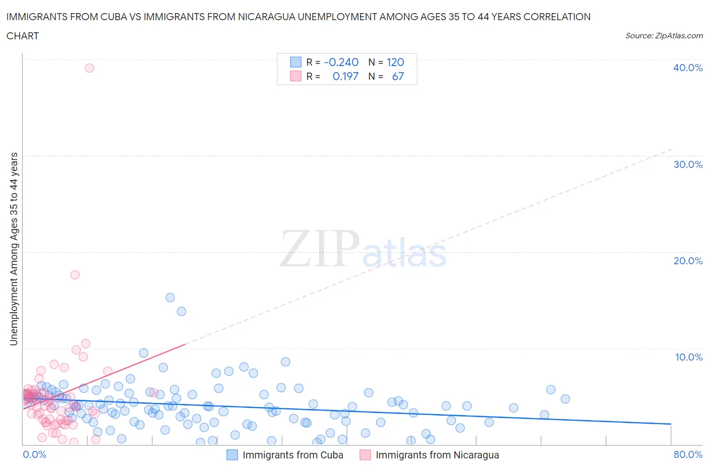 Immigrants from Cuba vs Immigrants from Nicaragua Unemployment Among Ages 35 to 44 years