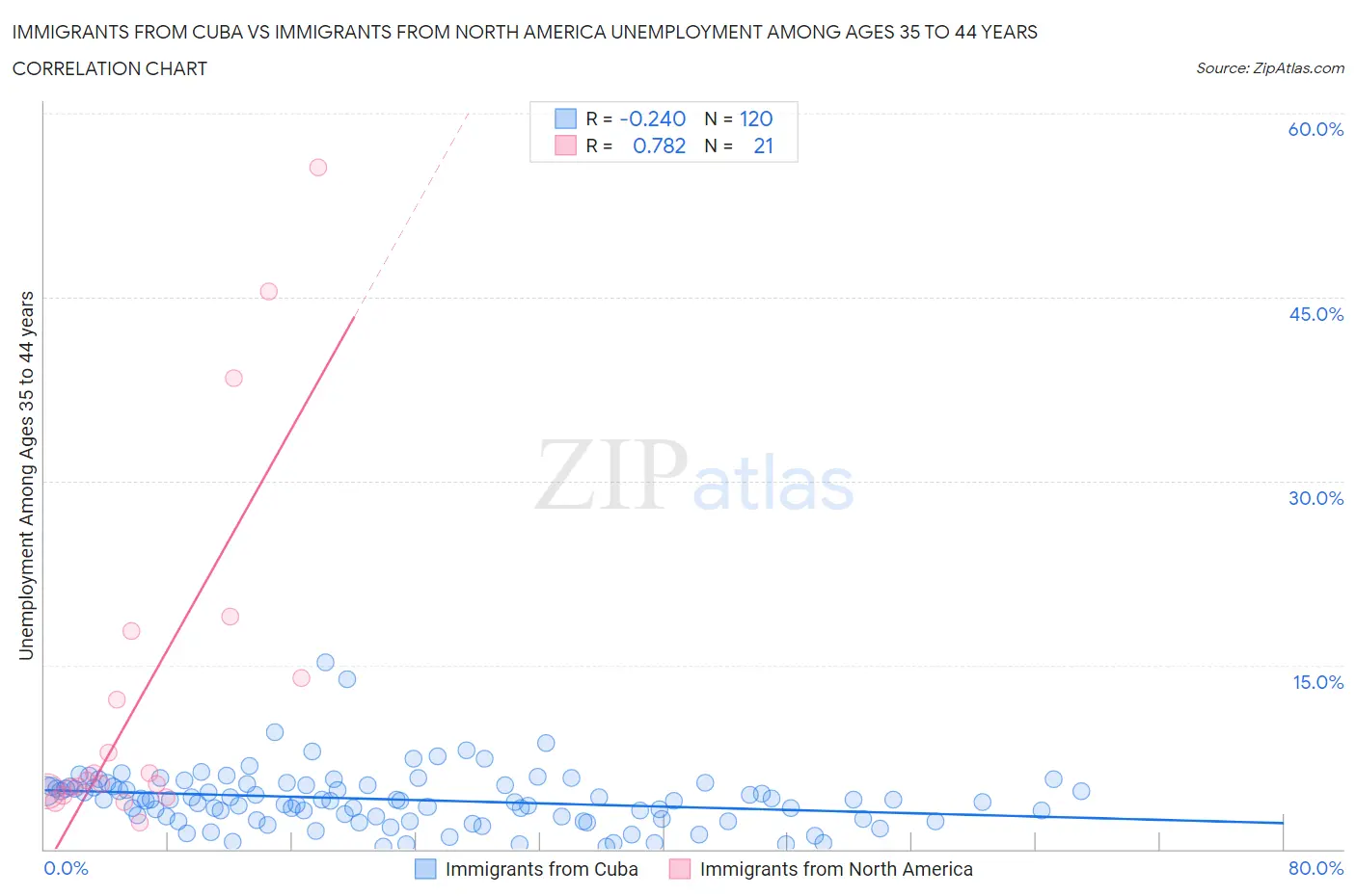 Immigrants from Cuba vs Immigrants from North America Unemployment Among Ages 35 to 44 years