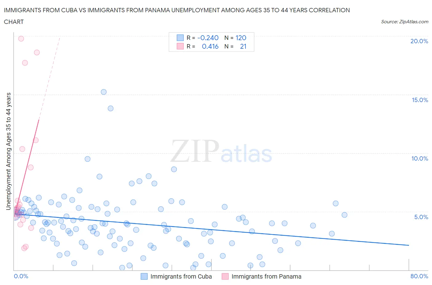 Immigrants from Cuba vs Immigrants from Panama Unemployment Among Ages 35 to 44 years