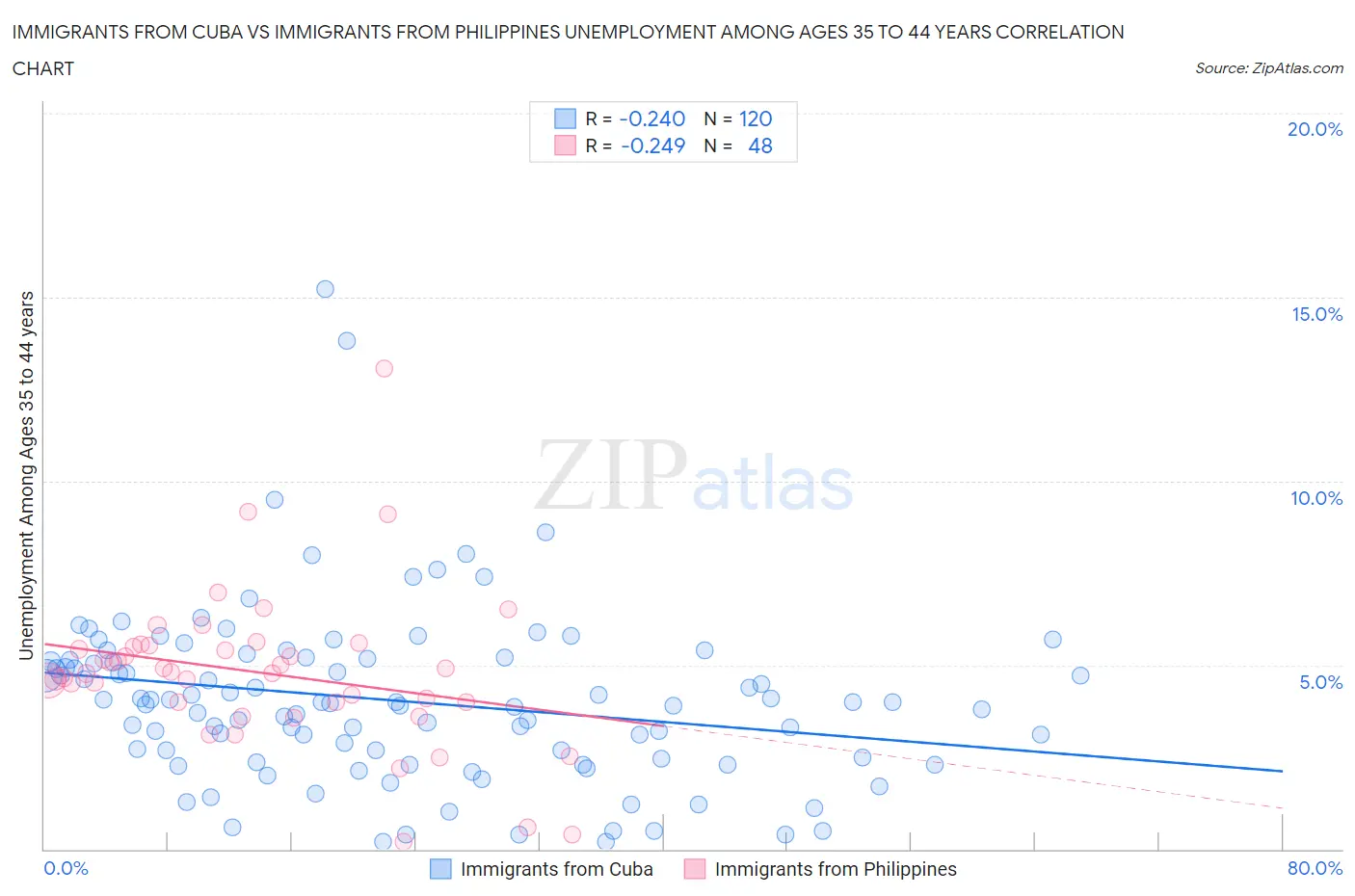 Immigrants from Cuba vs Immigrants from Philippines Unemployment Among Ages 35 to 44 years