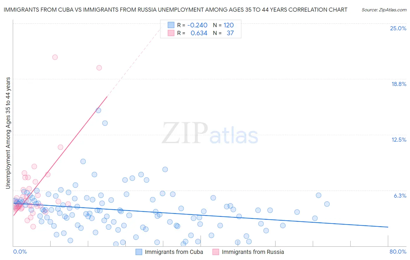 Immigrants from Cuba vs Immigrants from Russia Unemployment Among Ages 35 to 44 years