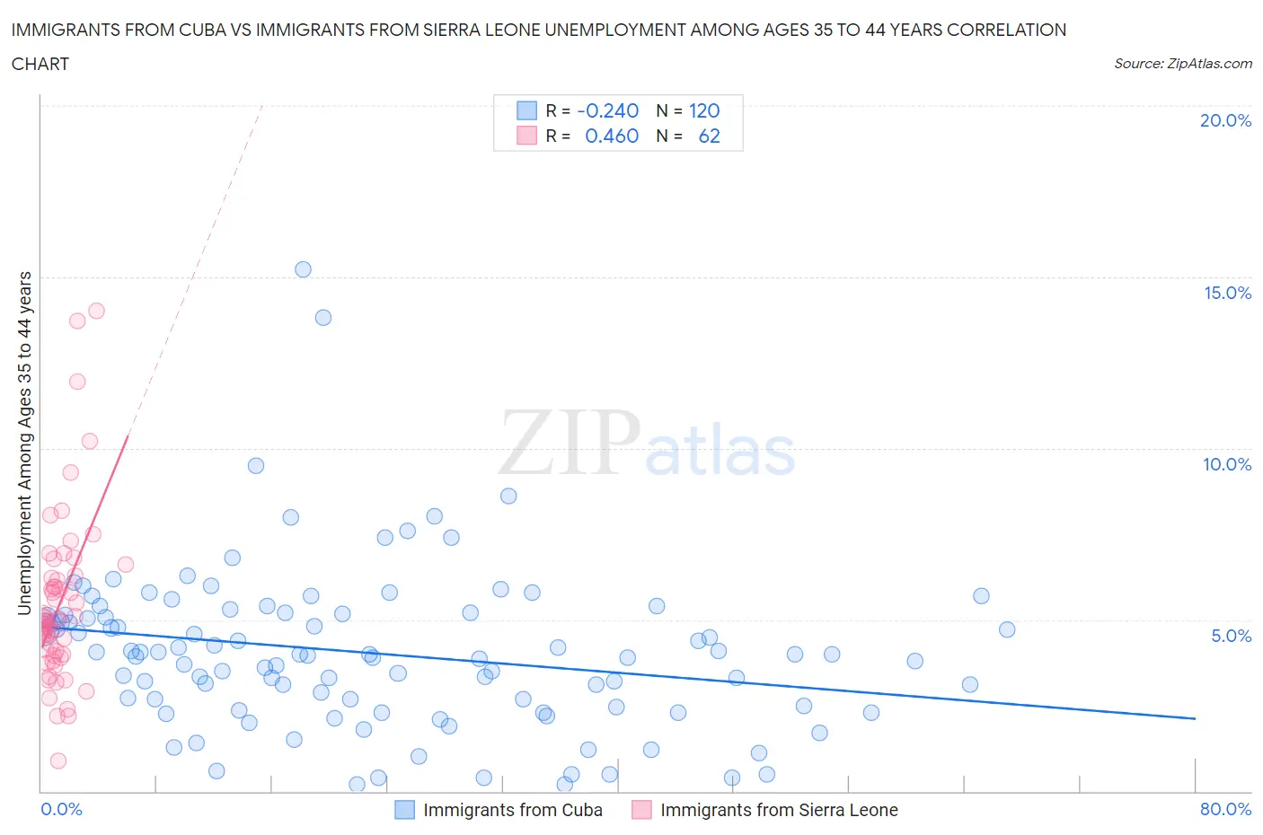 Immigrants from Cuba vs Immigrants from Sierra Leone Unemployment Among Ages 35 to 44 years