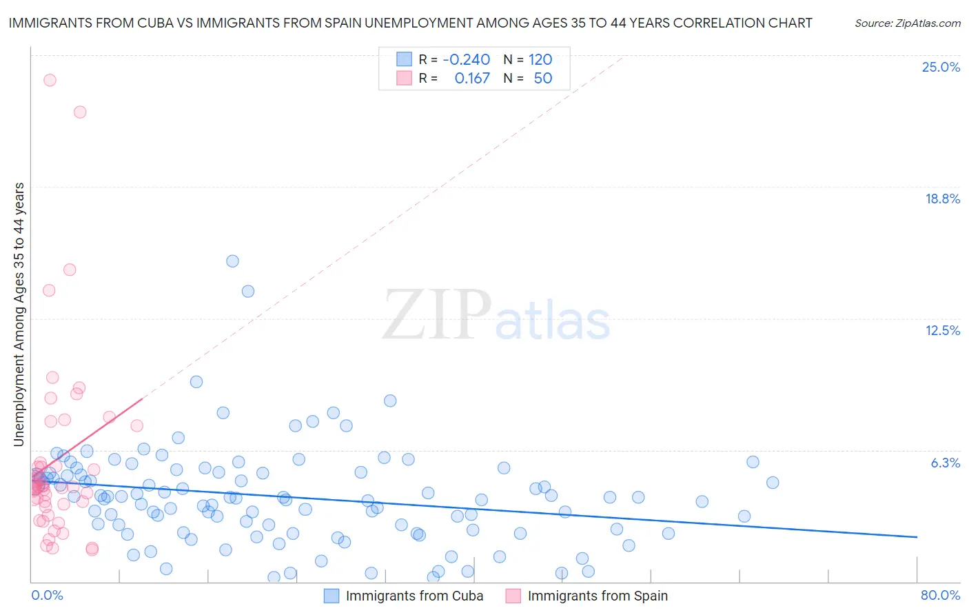 Immigrants from Cuba vs Immigrants from Spain Unemployment Among Ages 35 to 44 years