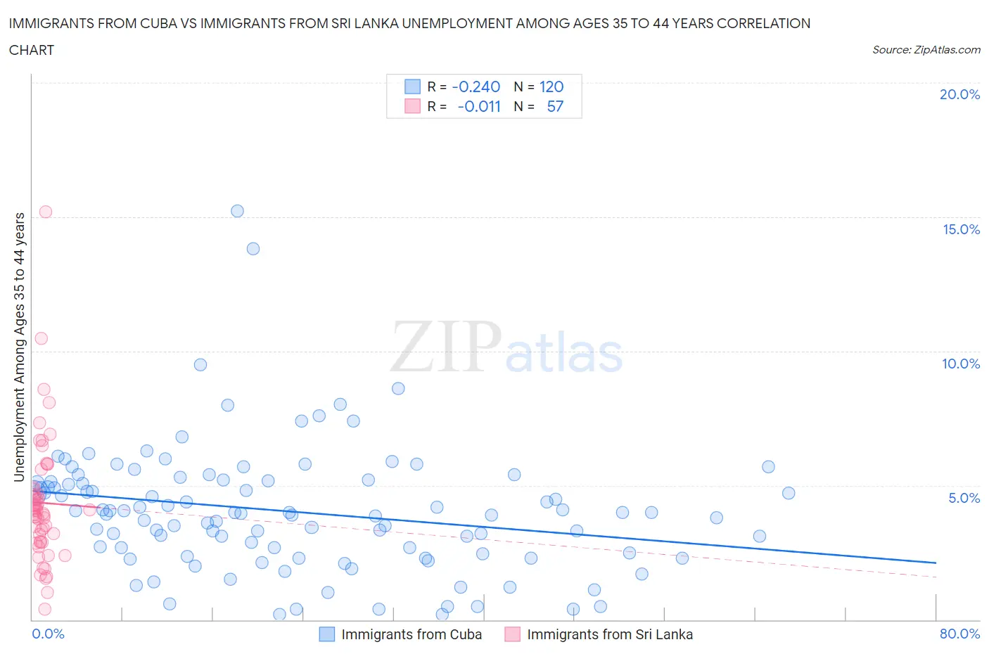 Immigrants from Cuba vs Immigrants from Sri Lanka Unemployment Among Ages 35 to 44 years