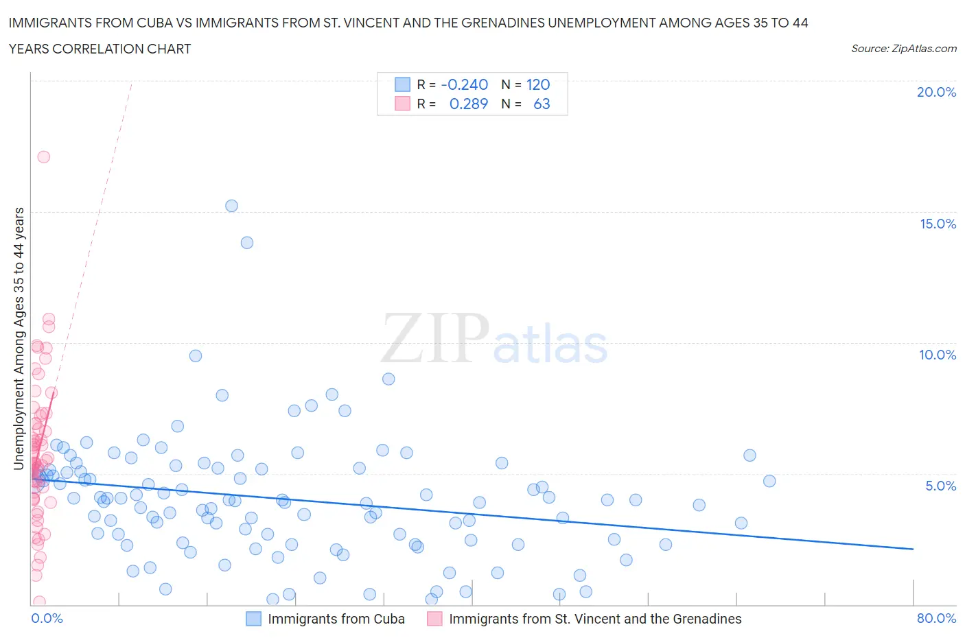 Immigrants from Cuba vs Immigrants from St. Vincent and the Grenadines Unemployment Among Ages 35 to 44 years