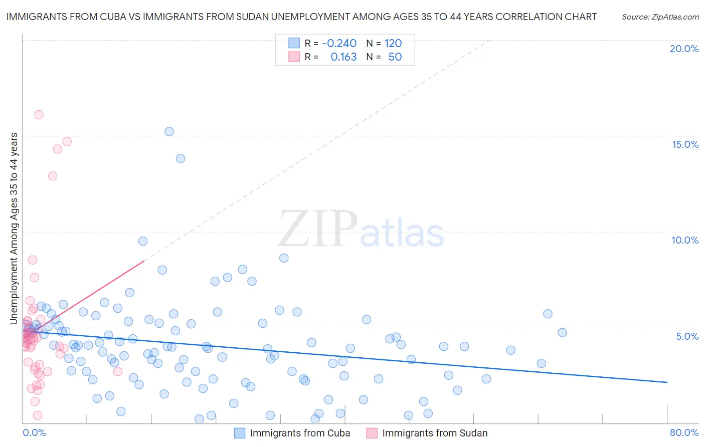 Immigrants from Cuba vs Immigrants from Sudan Unemployment Among Ages 35 to 44 years