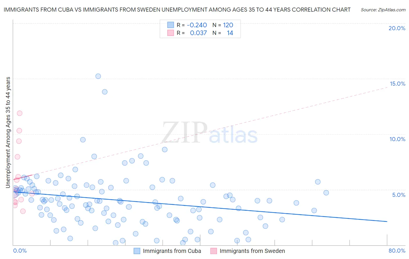 Immigrants from Cuba vs Immigrants from Sweden Unemployment Among Ages 35 to 44 years