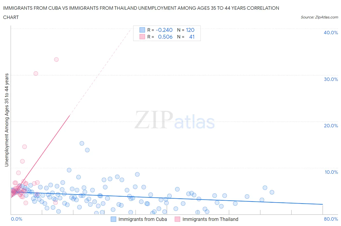 Immigrants from Cuba vs Immigrants from Thailand Unemployment Among Ages 35 to 44 years