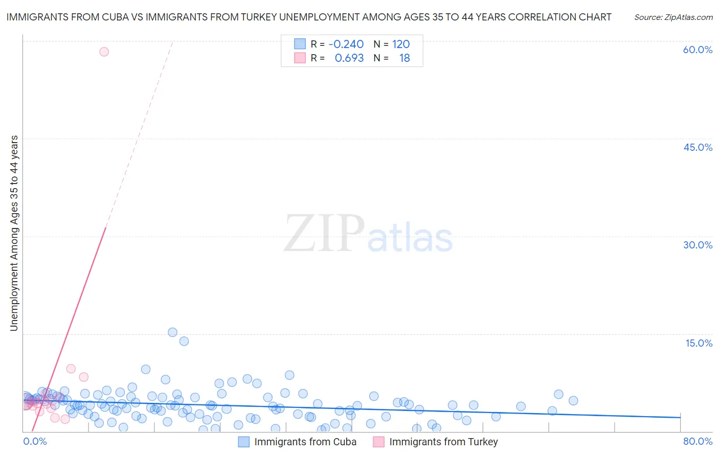 Immigrants from Cuba vs Immigrants from Turkey Unemployment Among Ages 35 to 44 years