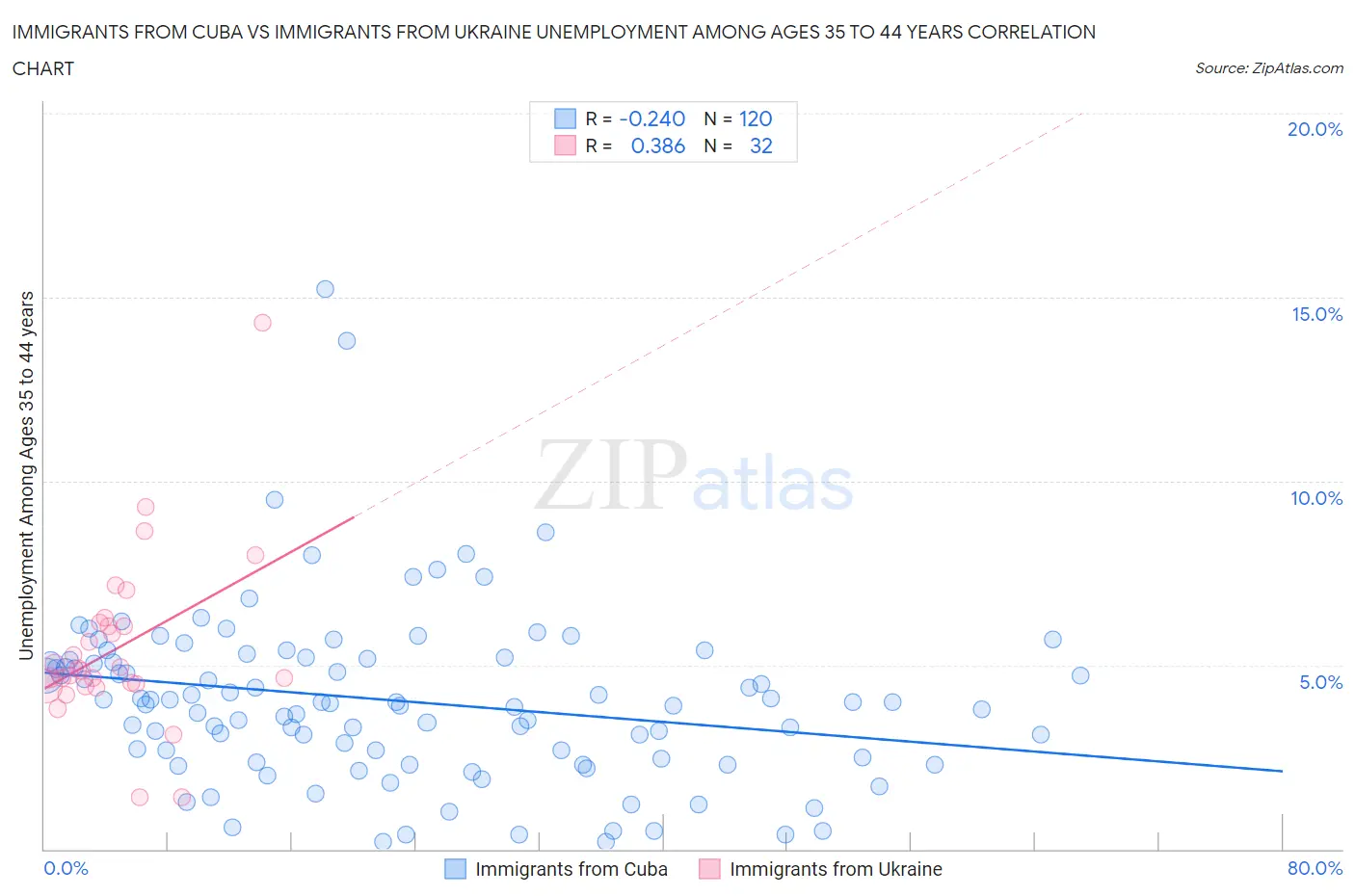 Immigrants from Cuba vs Immigrants from Ukraine Unemployment Among Ages 35 to 44 years