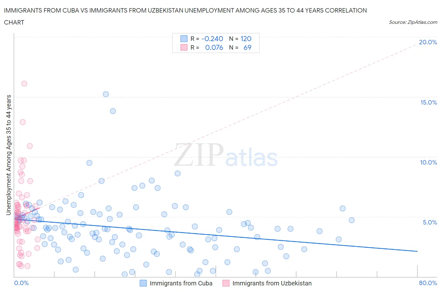 Immigrants from Cuba vs Immigrants from Uzbekistan Unemployment Among Ages 35 to 44 years