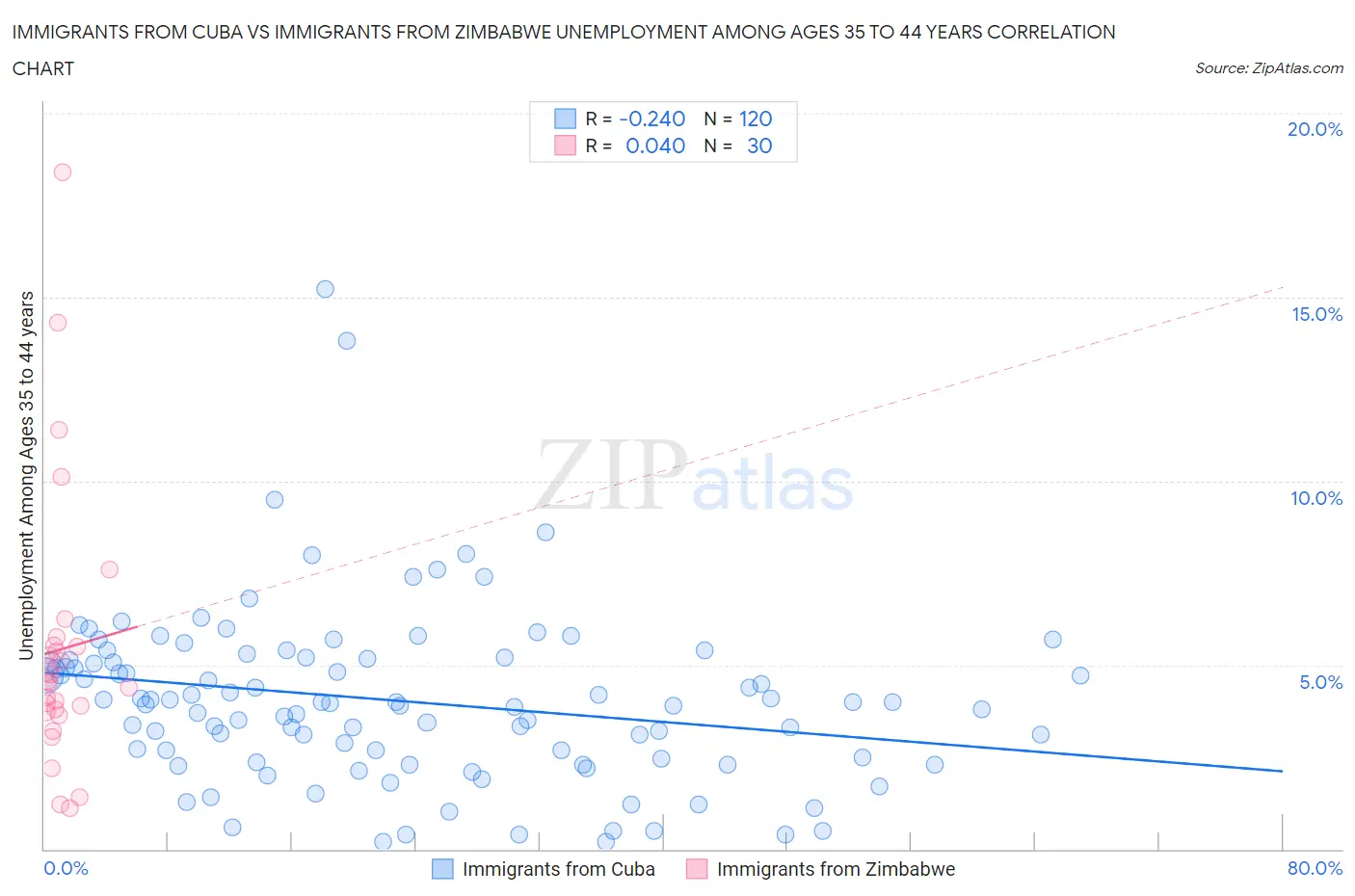 Immigrants from Cuba vs Immigrants from Zimbabwe Unemployment Among Ages 35 to 44 years