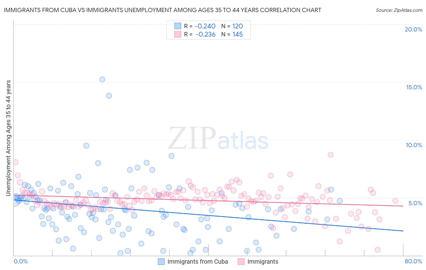 Immigrants from Cuba vs Immigrants Unemployment Among Ages 35 to 44 years