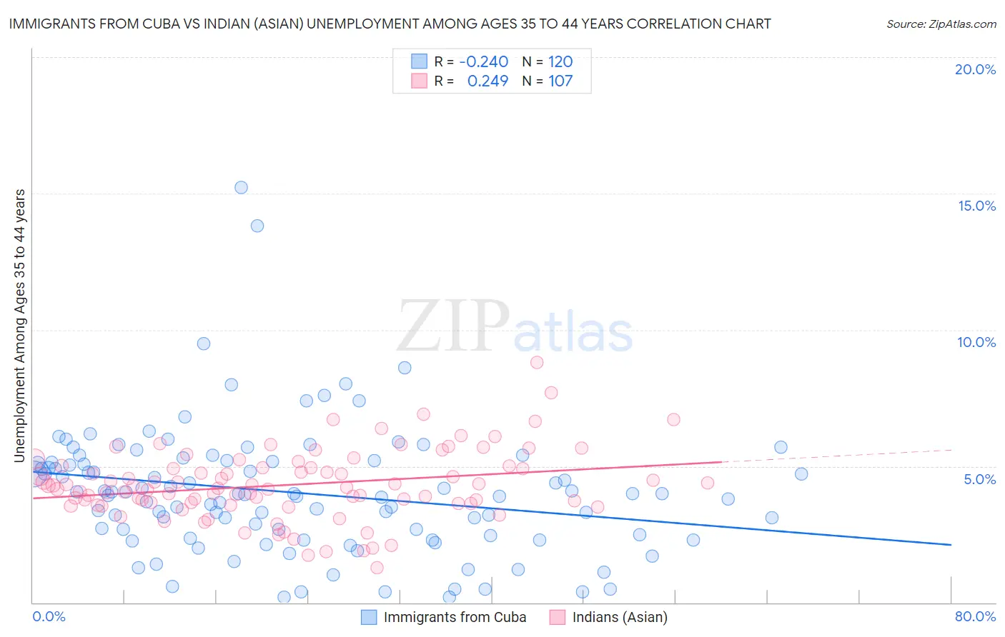 Immigrants from Cuba vs Indian (Asian) Unemployment Among Ages 35 to 44 years