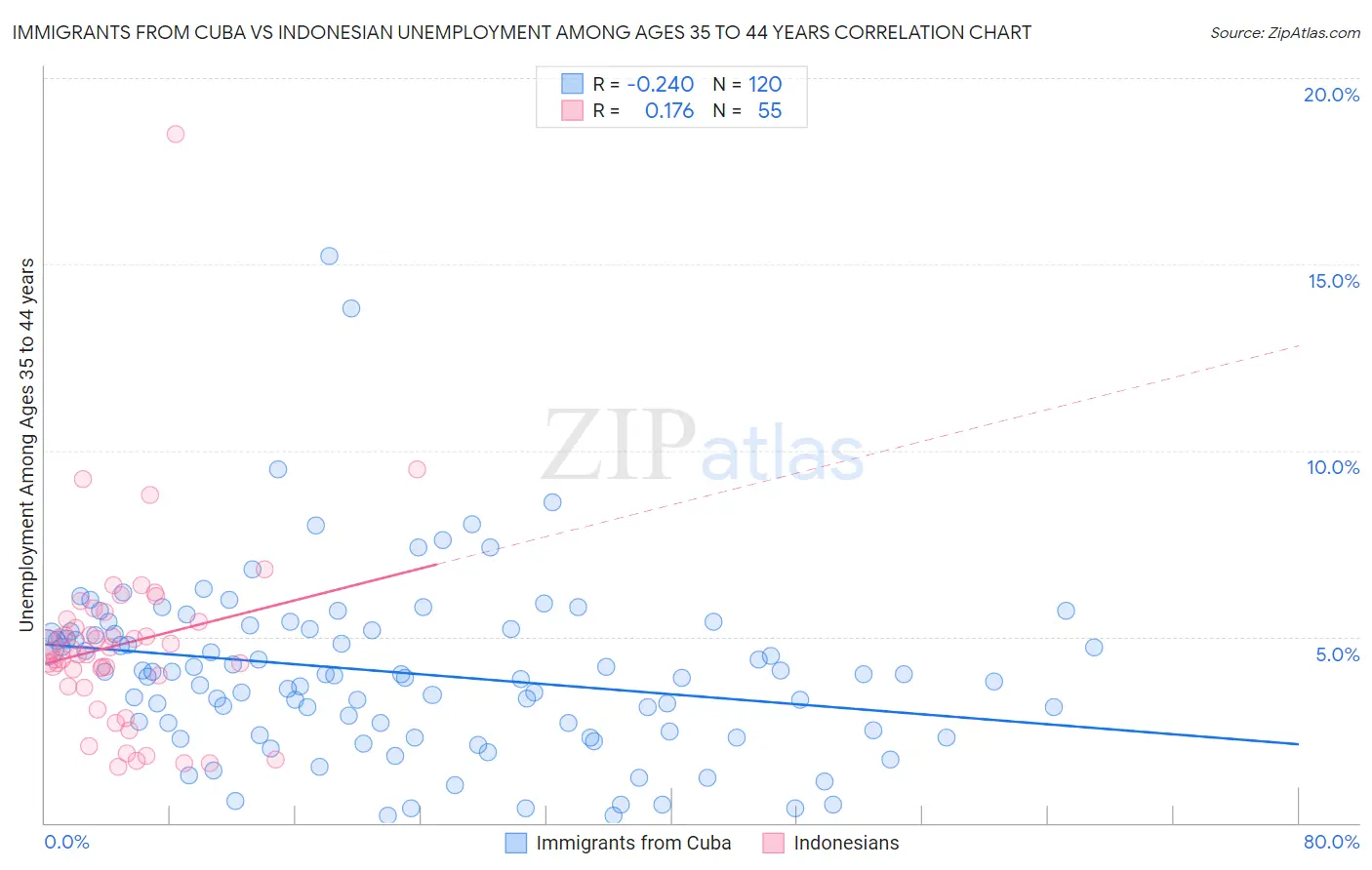 Immigrants from Cuba vs Indonesian Unemployment Among Ages 35 to 44 years