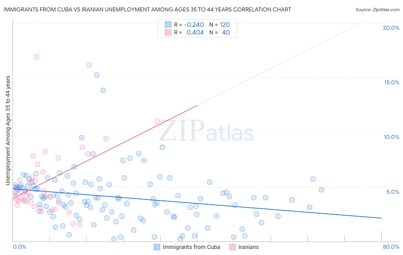 Immigrants from Cuba vs Iranian Unemployment Among Ages 35 to 44 years