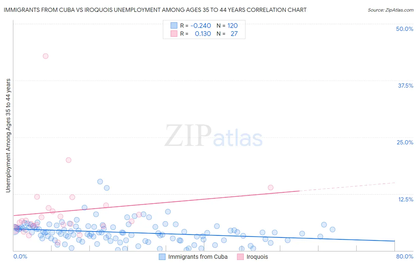 Immigrants from Cuba vs Iroquois Unemployment Among Ages 35 to 44 years