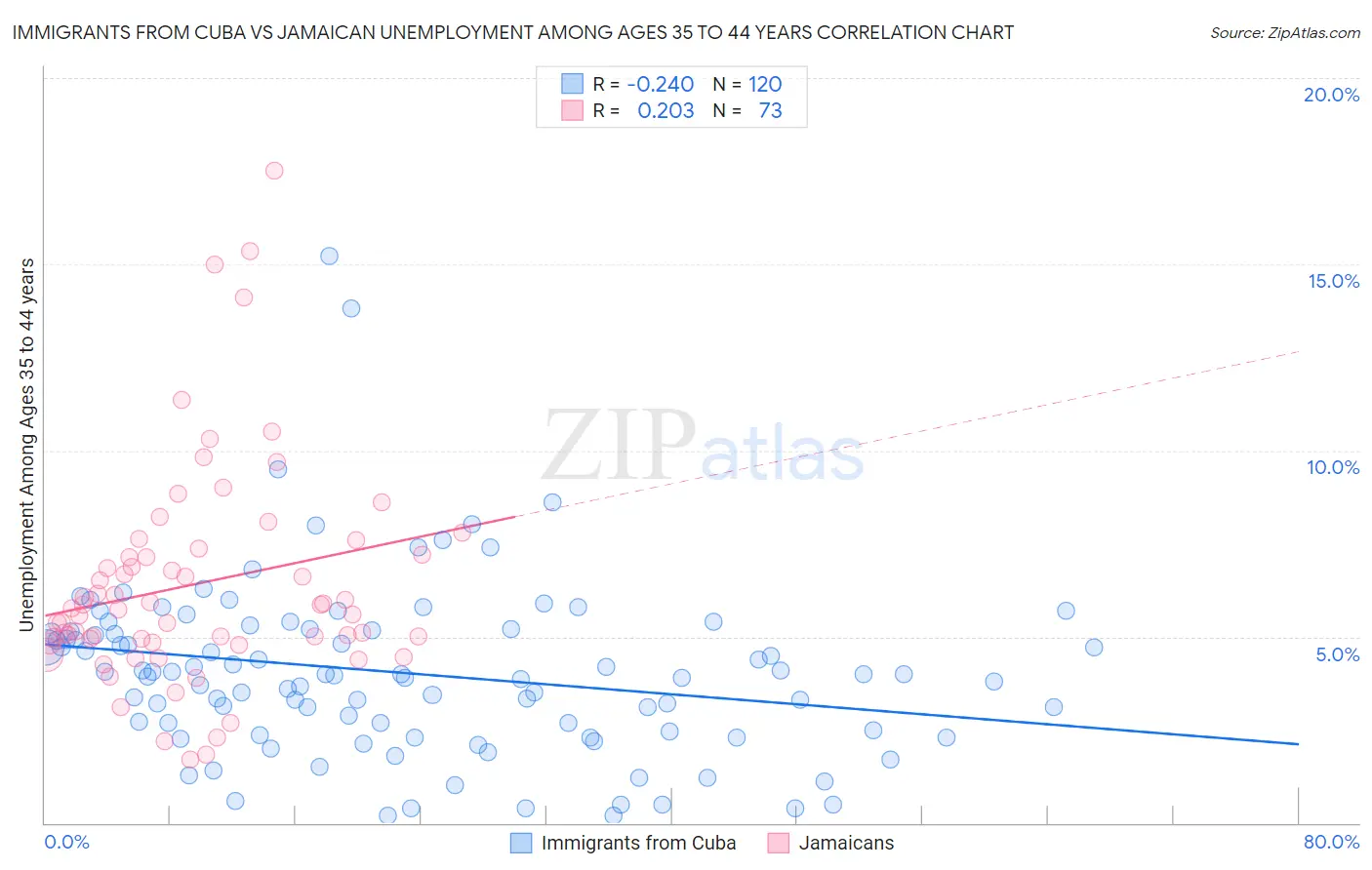 Immigrants from Cuba vs Jamaican Unemployment Among Ages 35 to 44 years