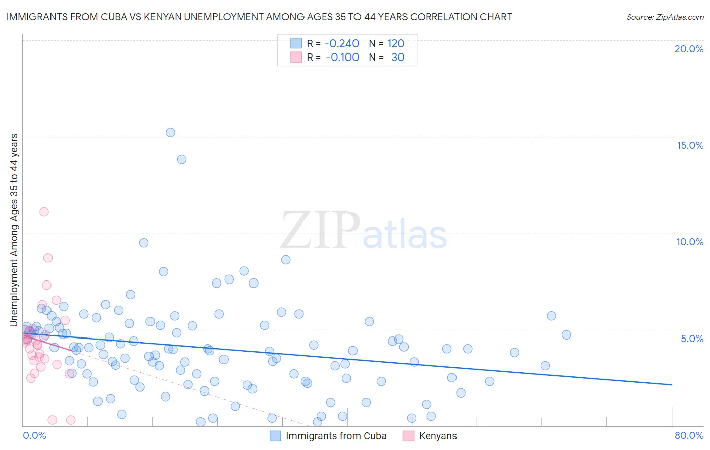 Immigrants from Cuba vs Kenyan Unemployment Among Ages 35 to 44 years