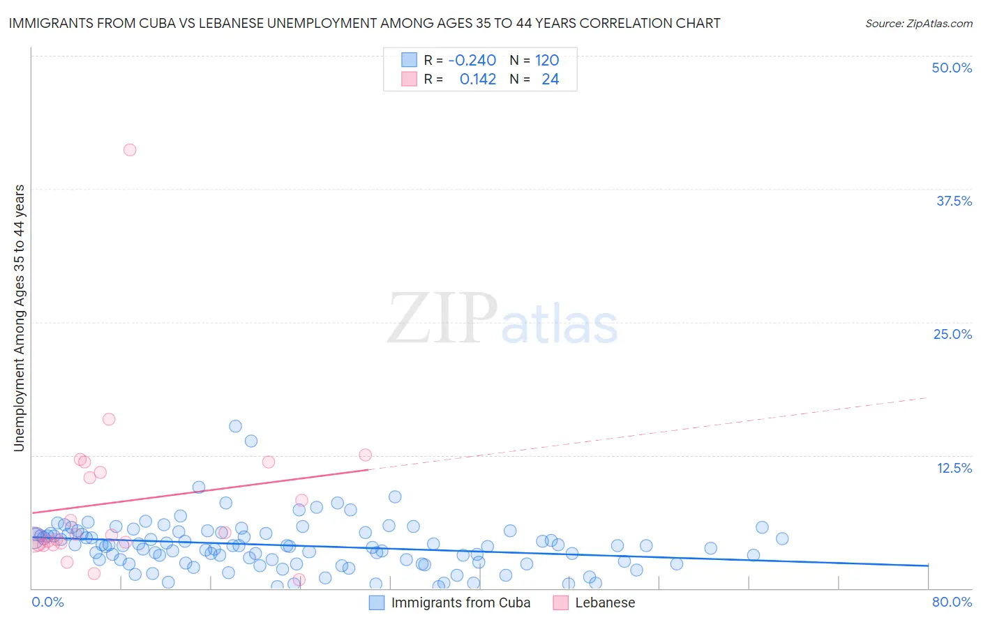 Immigrants from Cuba vs Lebanese Unemployment Among Ages 35 to 44 years