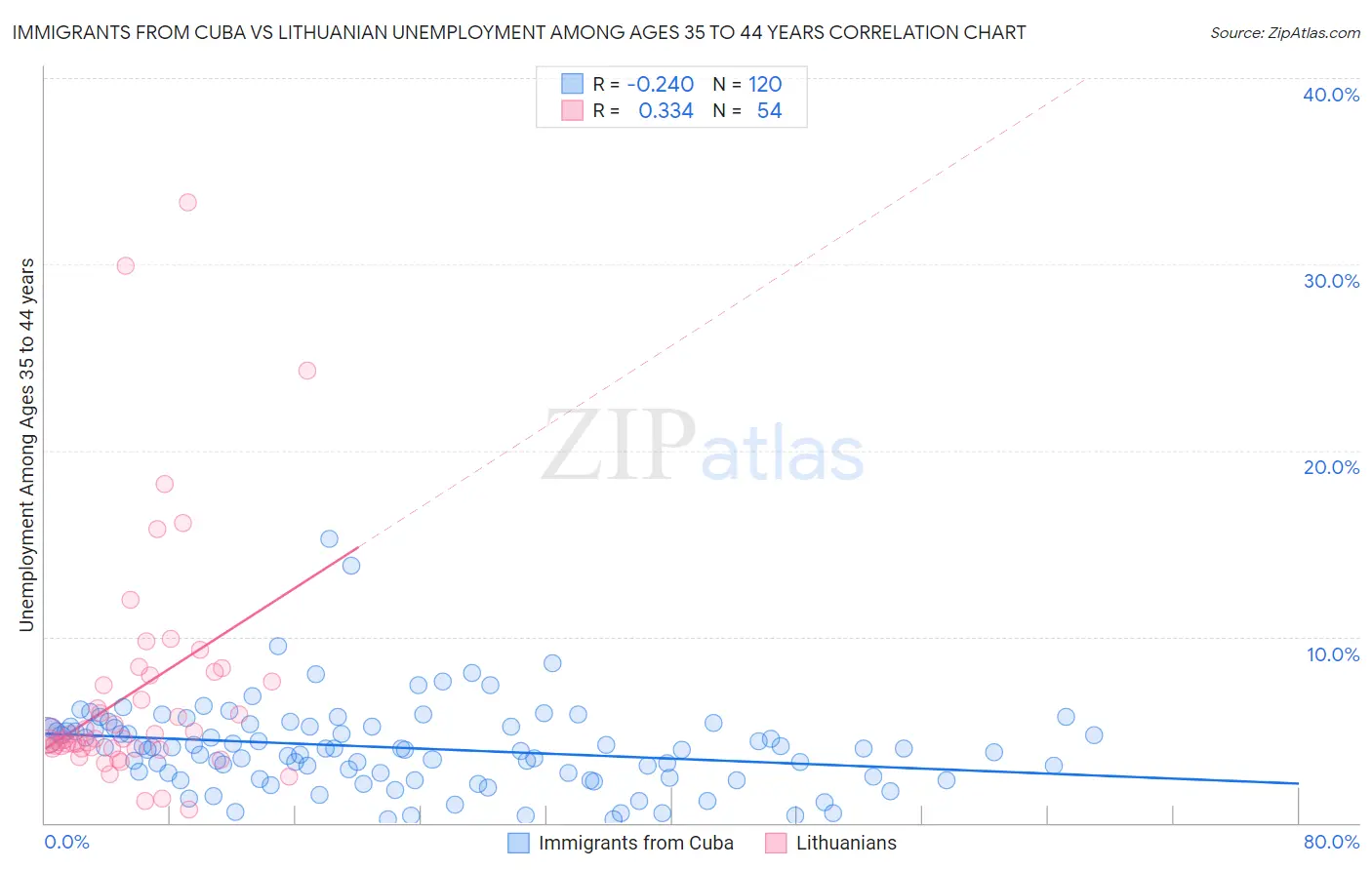 Immigrants from Cuba vs Lithuanian Unemployment Among Ages 35 to 44 years