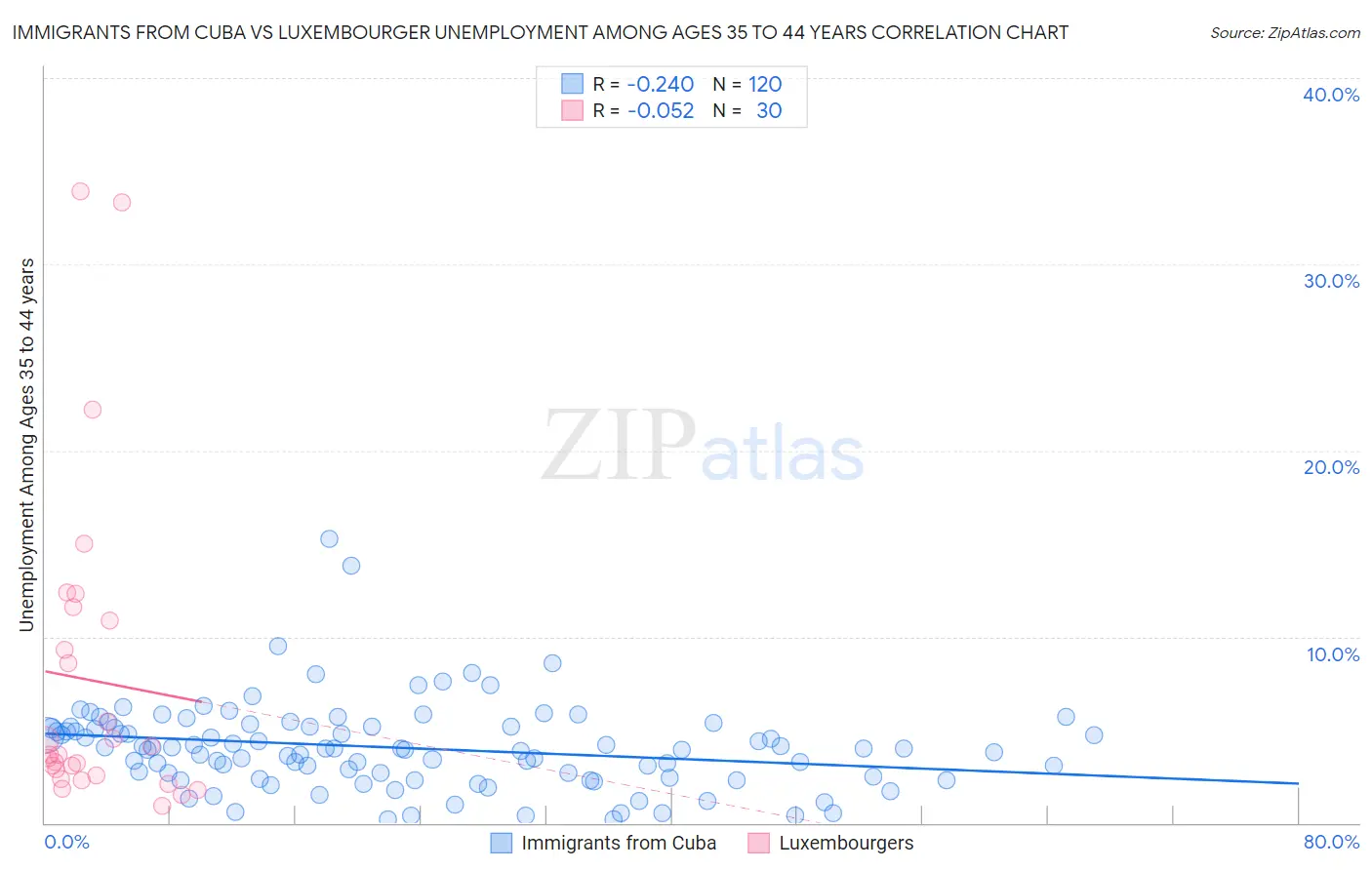 Immigrants from Cuba vs Luxembourger Unemployment Among Ages 35 to 44 years