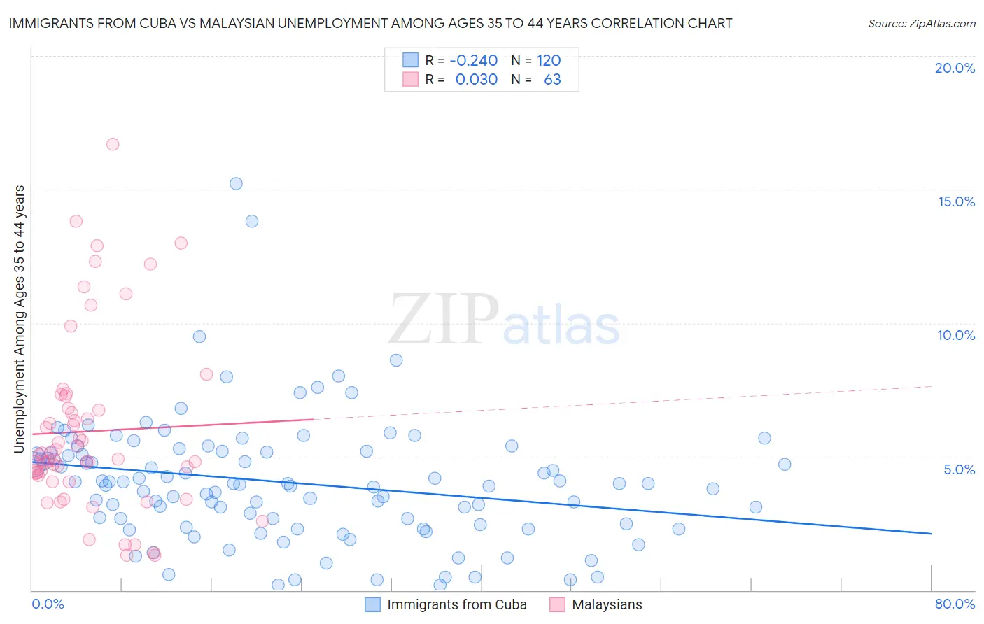 Immigrants from Cuba vs Malaysian Unemployment Among Ages 35 to 44 years