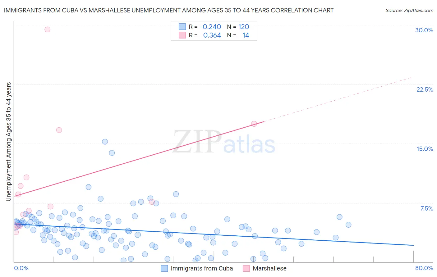 Immigrants from Cuba vs Marshallese Unemployment Among Ages 35 to 44 years